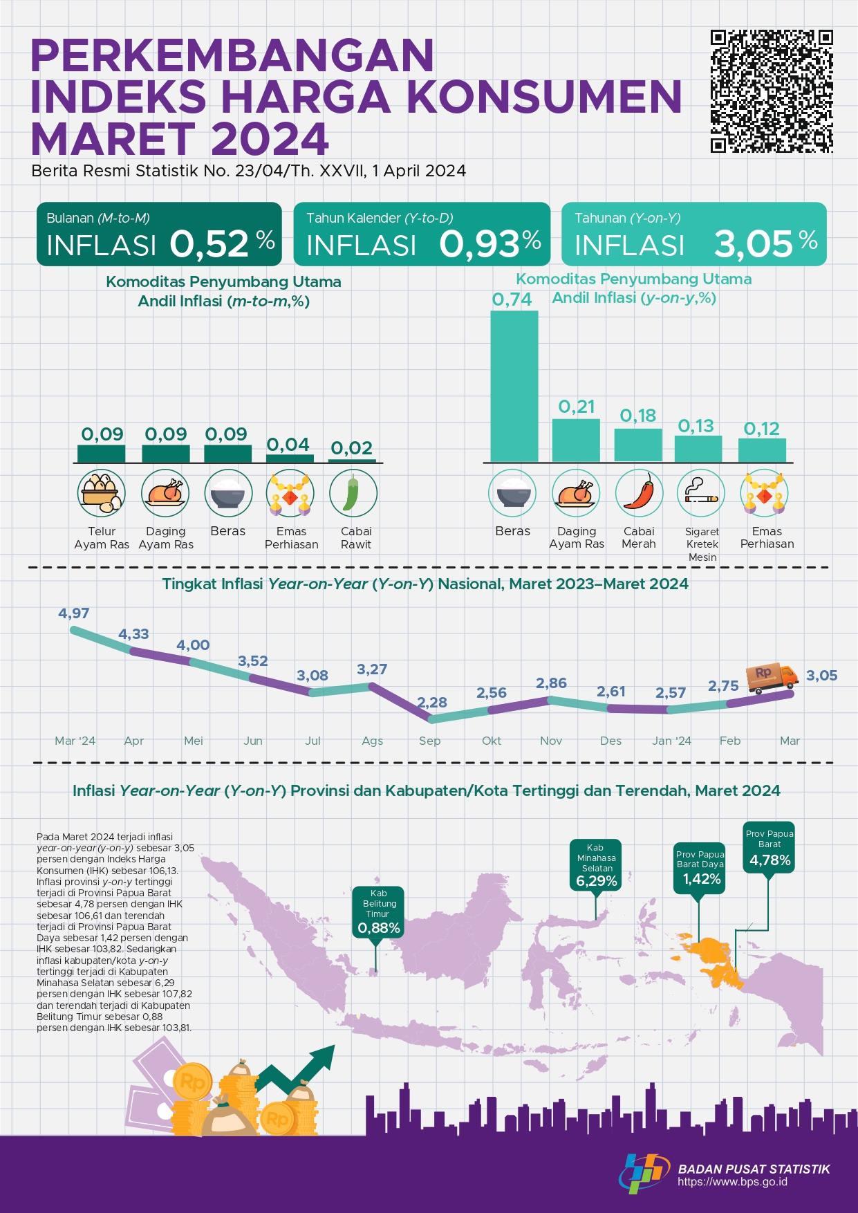 [Indonesia]  Inflasi Year-on-Year (y-on-y) Maret 2024 sebesar 3,05 persen