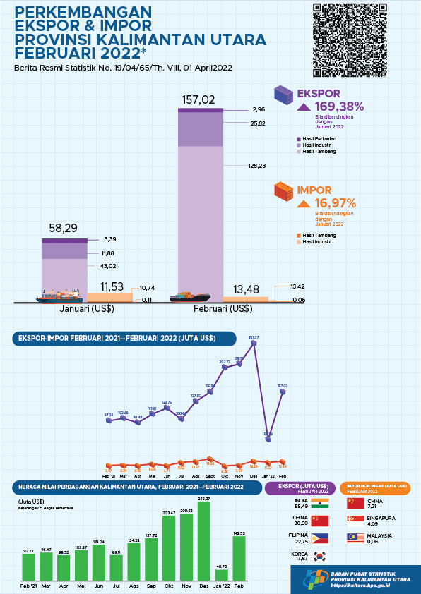 Exports Through Ports in Kalimantan Utara Province In February 2022 a total of US$ 157.02 million, imports of US$ 13.48 million, the Export-Import Trade Balance of US$ 143.53 million.